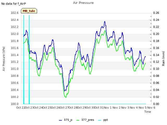 plot of Air Pressure