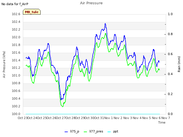 plot of Air Pressure