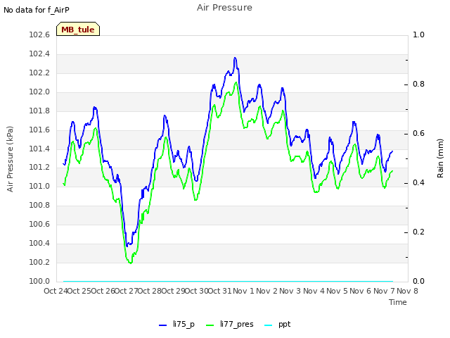 plot of Air Pressure