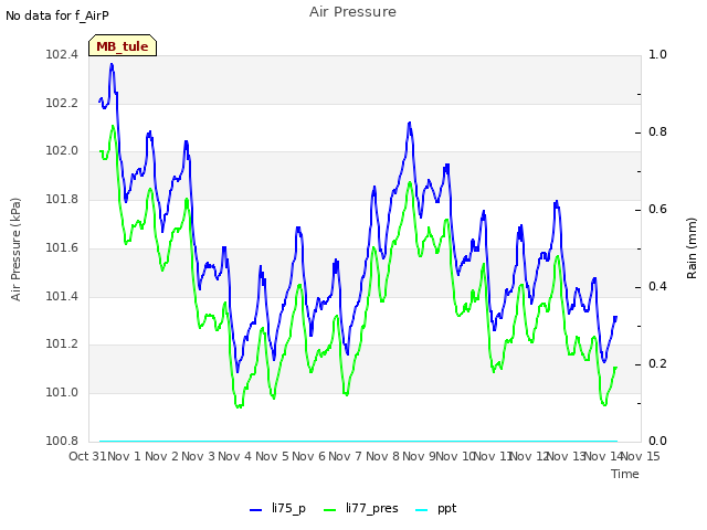 plot of Air Pressure