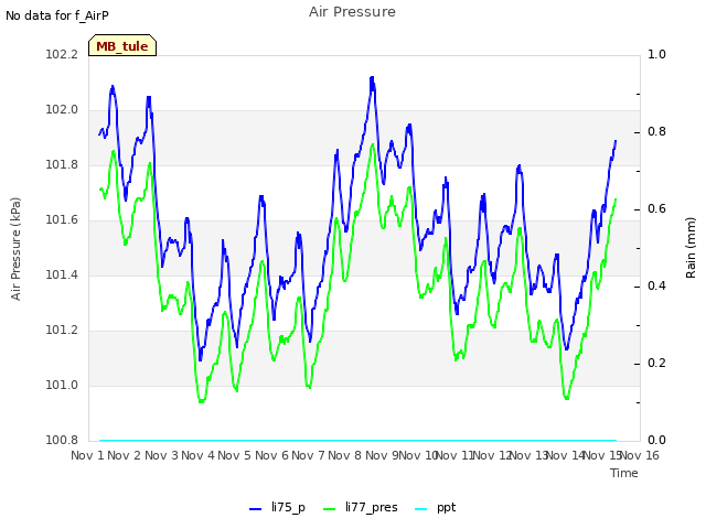 plot of Air Pressure