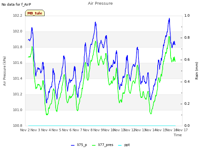 plot of Air Pressure