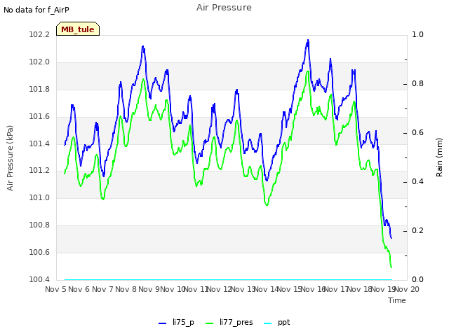 plot of Air Pressure