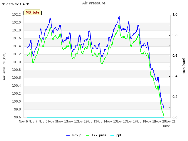 plot of Air Pressure