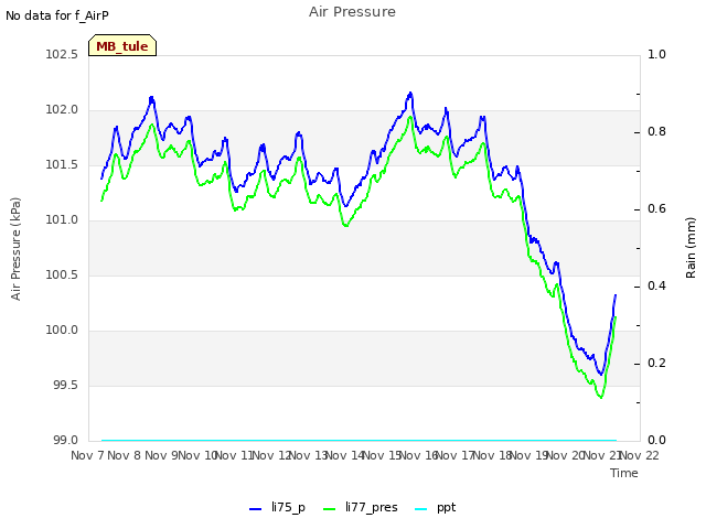 plot of Air Pressure