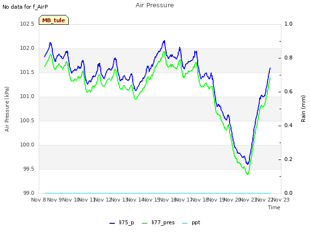 plot of Air Pressure