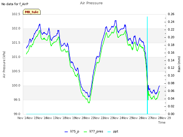 plot of Air Pressure