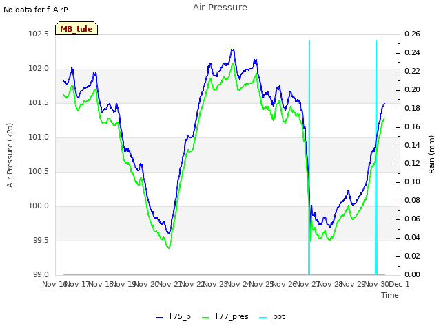 plot of Air Pressure