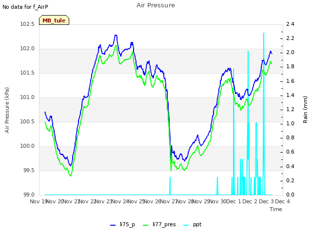 plot of Air Pressure