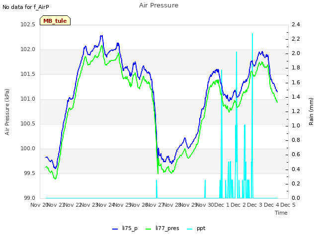 plot of Air Pressure