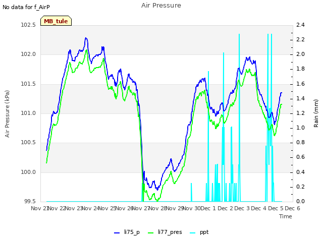 plot of Air Pressure