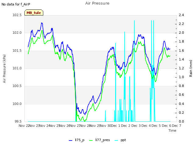 plot of Air Pressure