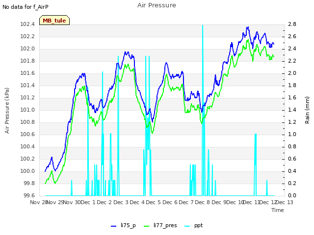 plot of Air Pressure