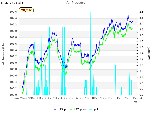 plot of Air Pressure