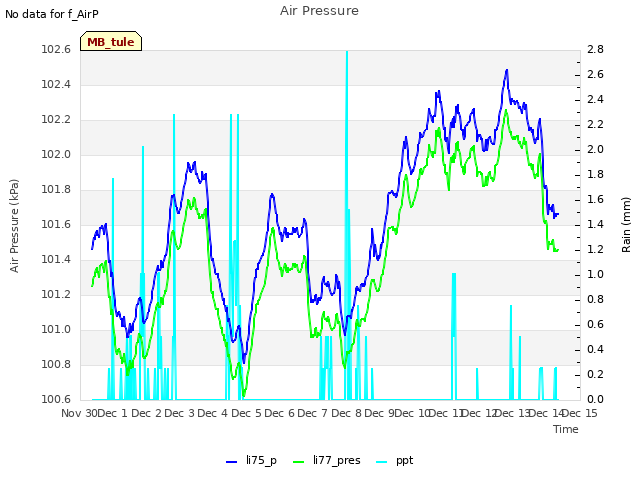 plot of Air Pressure