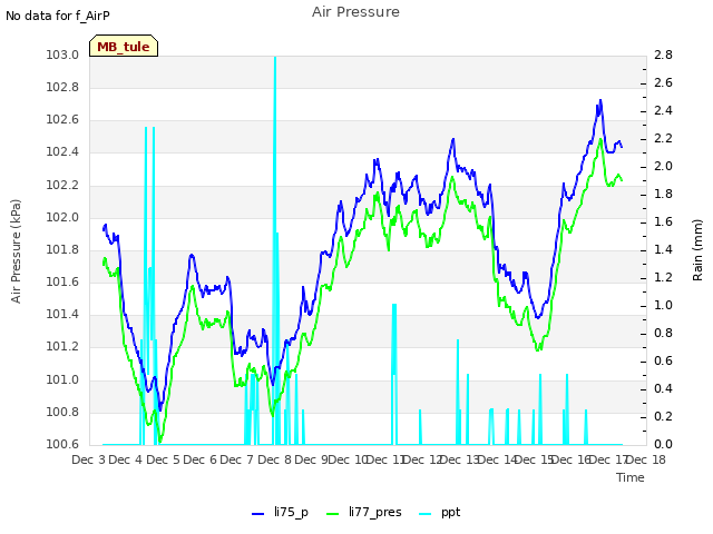 plot of Air Pressure