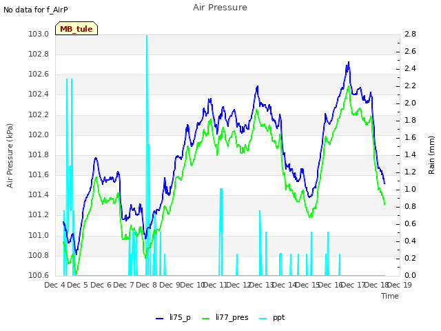 plot of Air Pressure