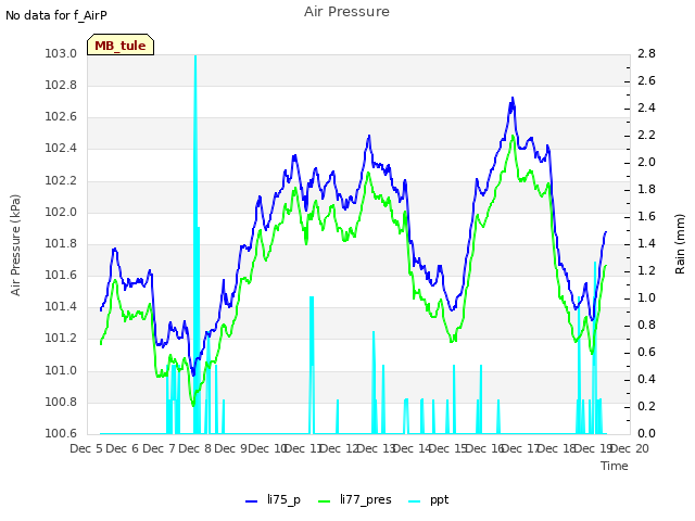 plot of Air Pressure