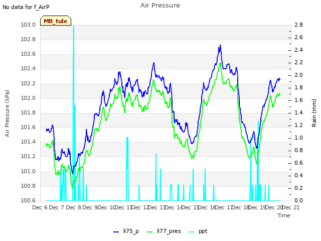 plot of Air Pressure