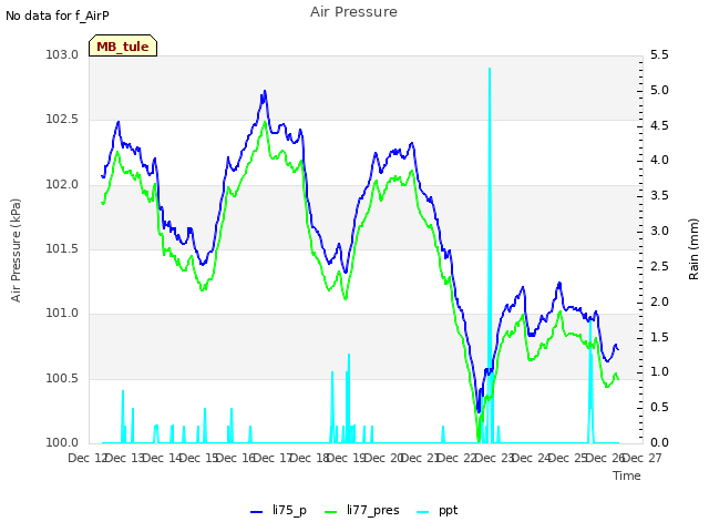 plot of Air Pressure