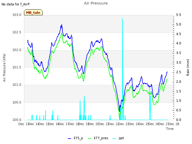 plot of Air Pressure
