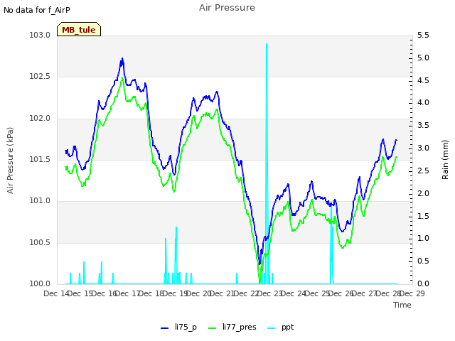 plot of Air Pressure