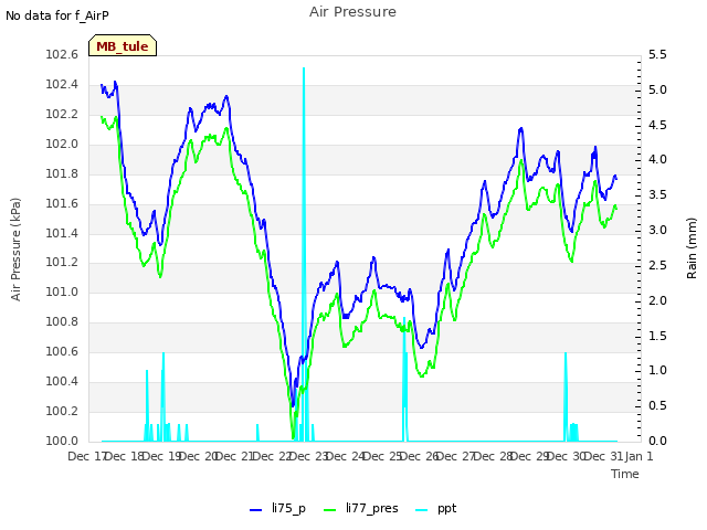 plot of Air Pressure