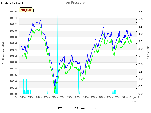 plot of Air Pressure