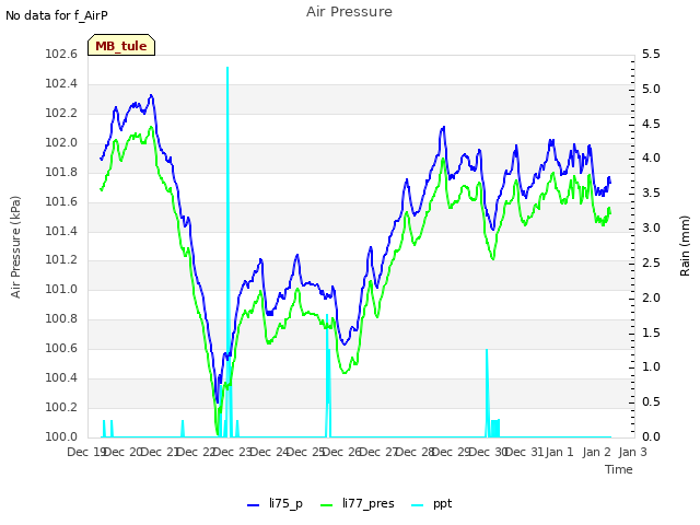 plot of Air Pressure