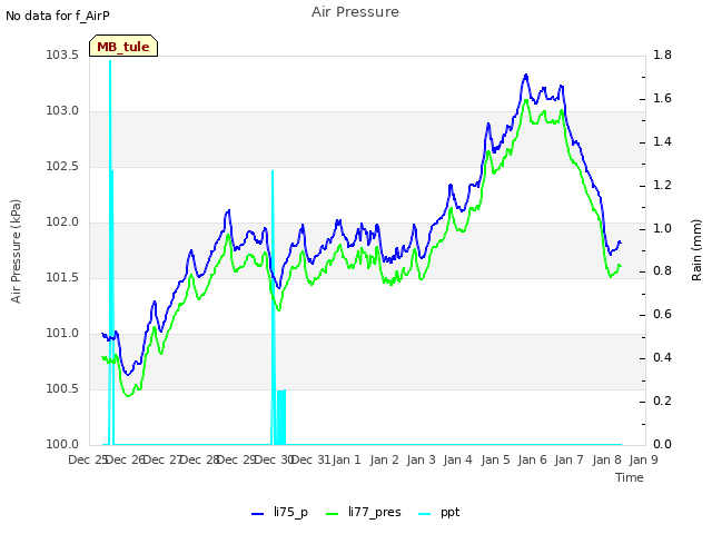 plot of Air Pressure