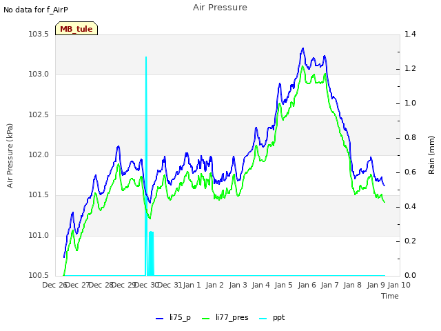 plot of Air Pressure