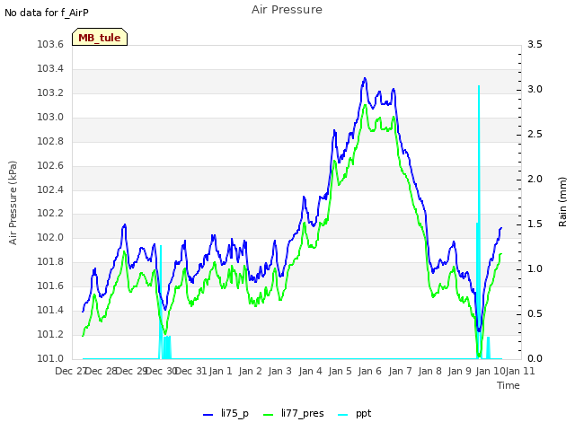 plot of Air Pressure