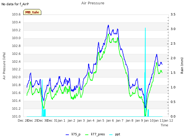 plot of Air Pressure