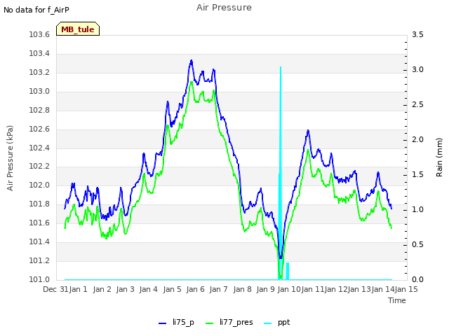 plot of Air Pressure