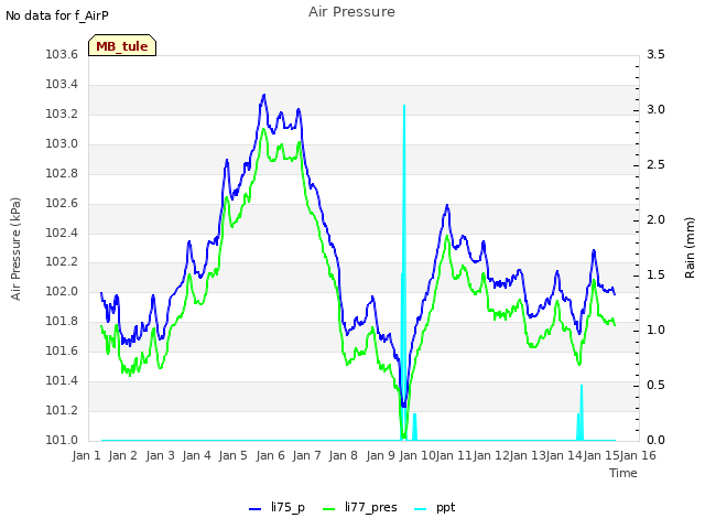 plot of Air Pressure