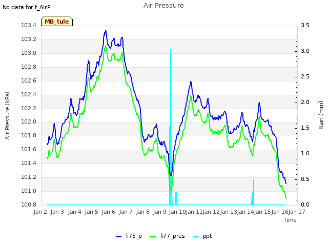 plot of Air Pressure