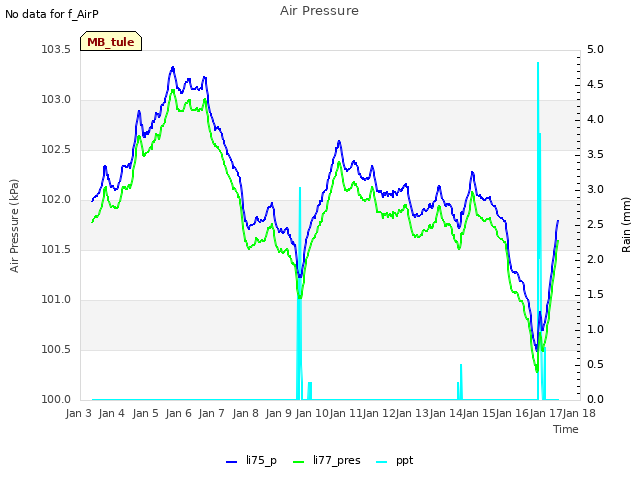 plot of Air Pressure