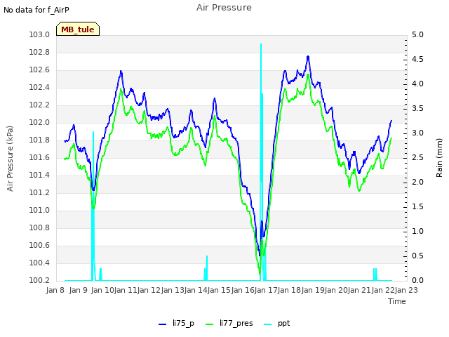 plot of Air Pressure