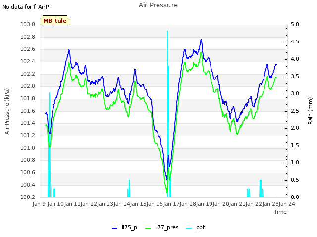 plot of Air Pressure