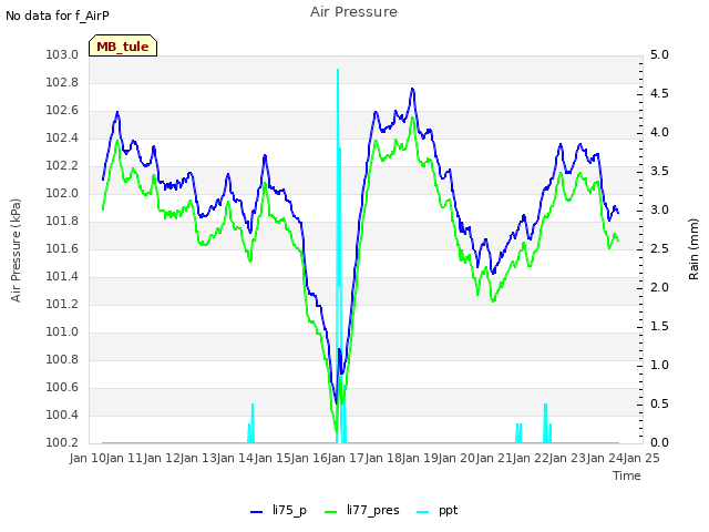 plot of Air Pressure