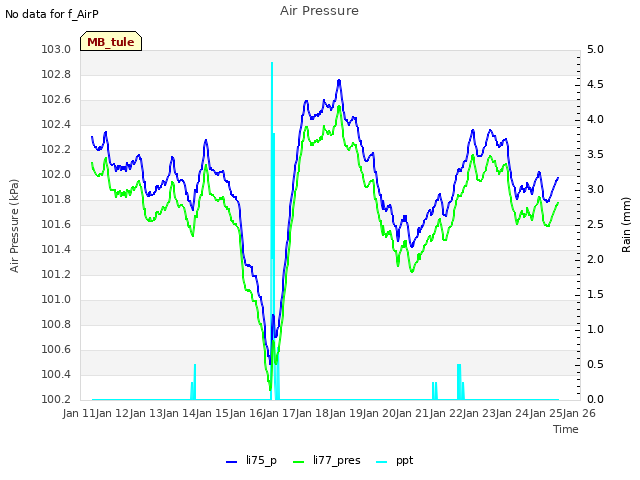 plot of Air Pressure