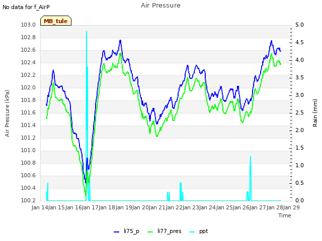 plot of Air Pressure