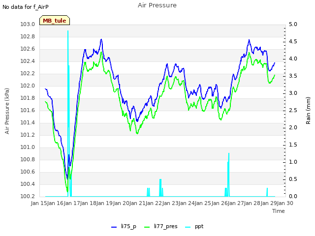 plot of Air Pressure