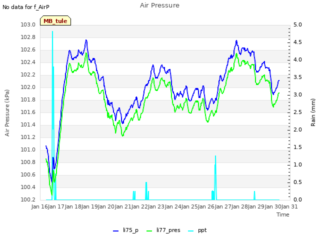 plot of Air Pressure