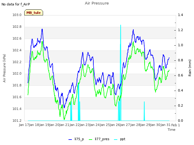 plot of Air Pressure