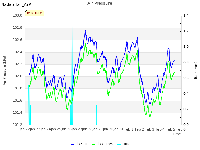 plot of Air Pressure