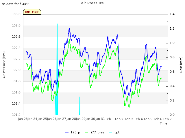 plot of Air Pressure