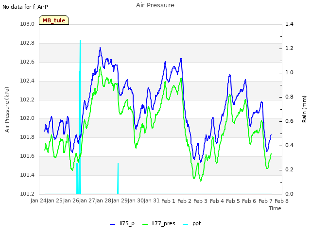 plot of Air Pressure