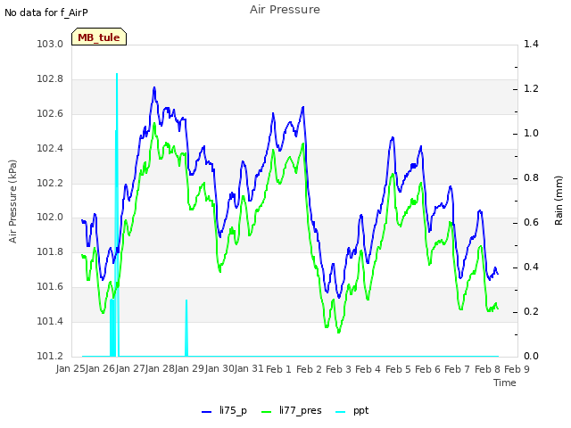 plot of Air Pressure