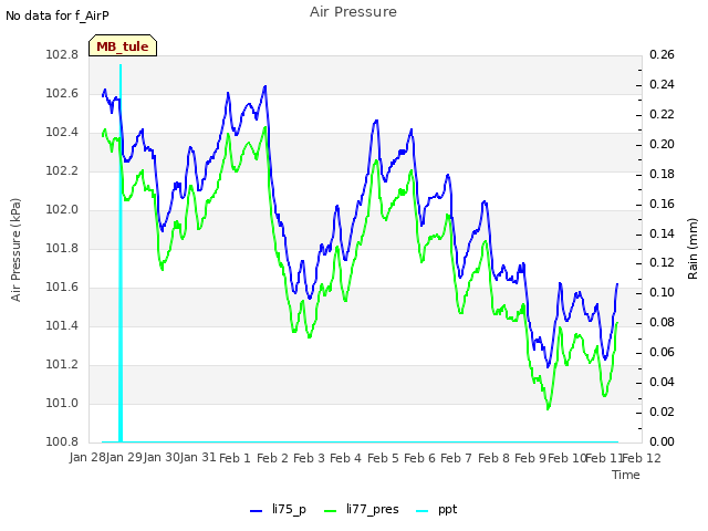 plot of Air Pressure